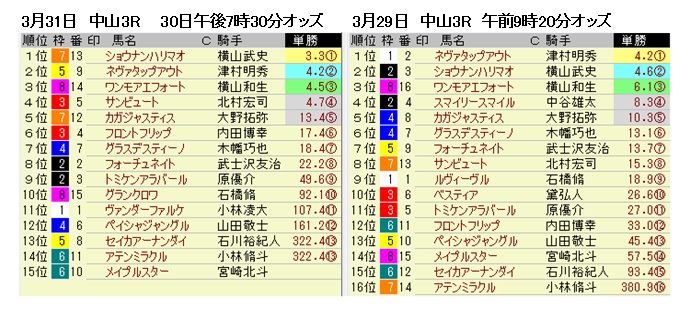Kiiro S Diary ご注意 3月31日 中山競馬場 出走馬も変更されています Japan Horse Racing Tips Umanity Jp